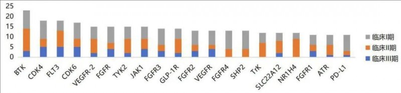 国内1类化药临床在研靶点TOP20