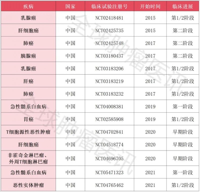 γδT细胞免疫治疗相关的临床试验汇总