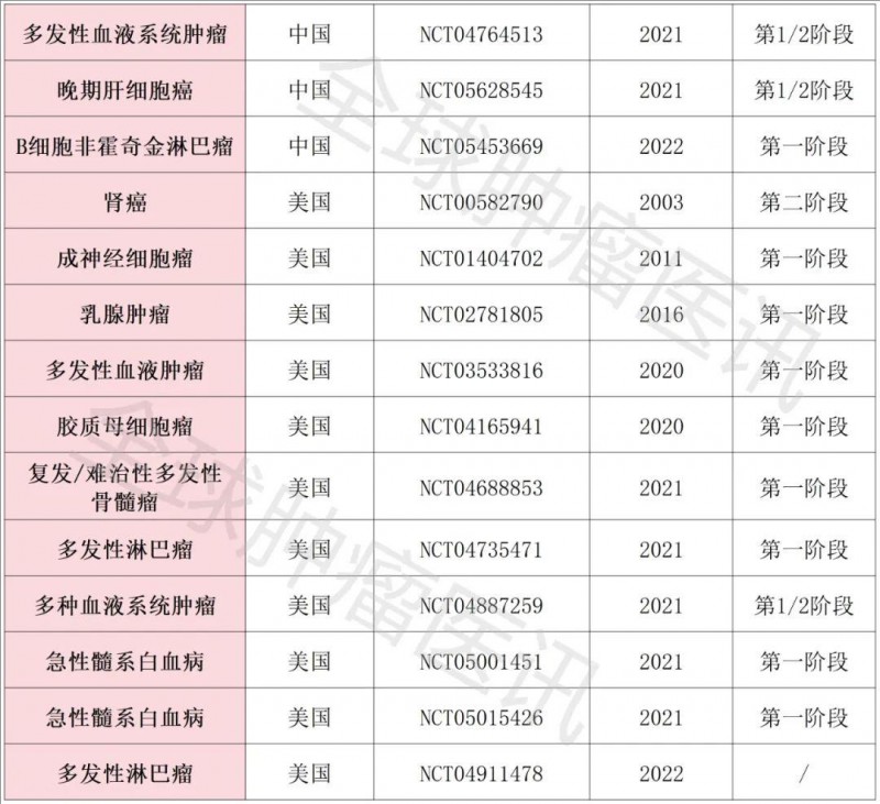 γδT细胞免疫治疗相关的临床试验汇总