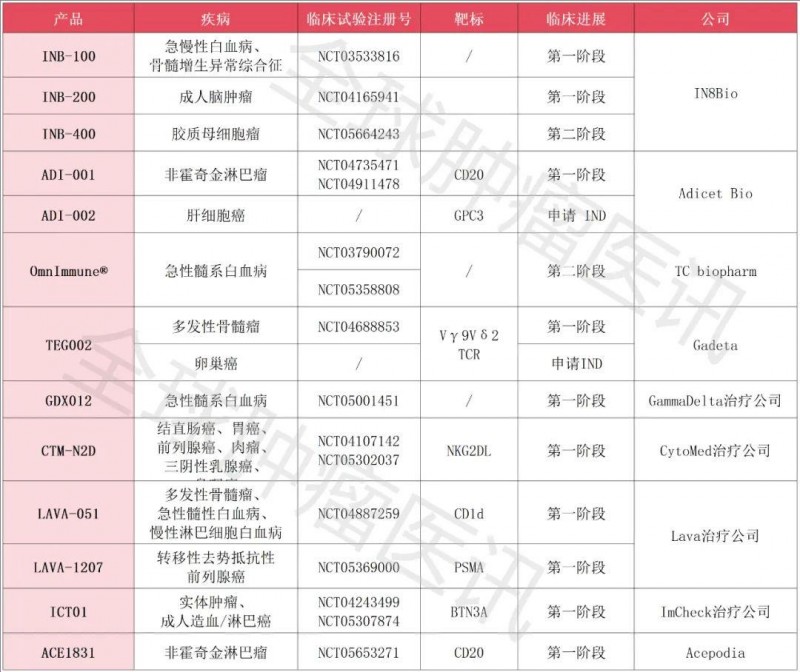 γδT细胞治疗产品及研发公司一览