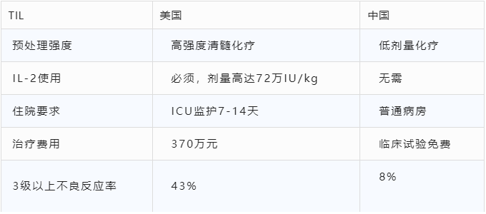 中美两国TILs细胞疗法治疗对比