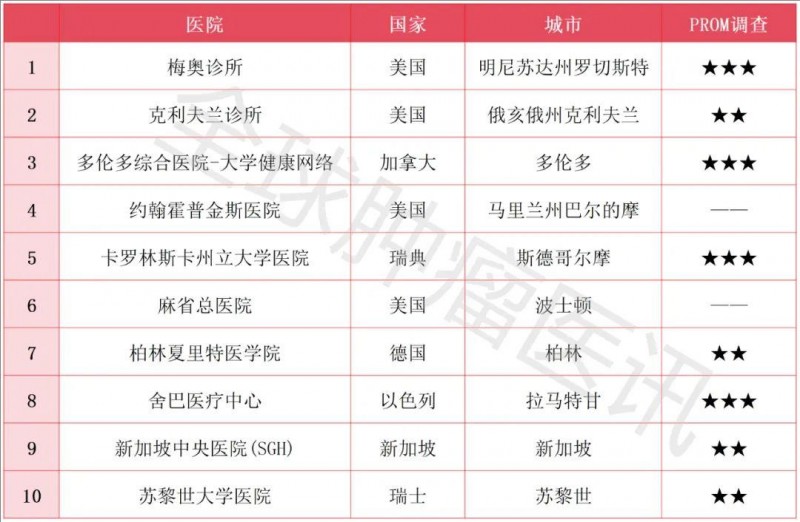 2025年世界最佳医院排名前十