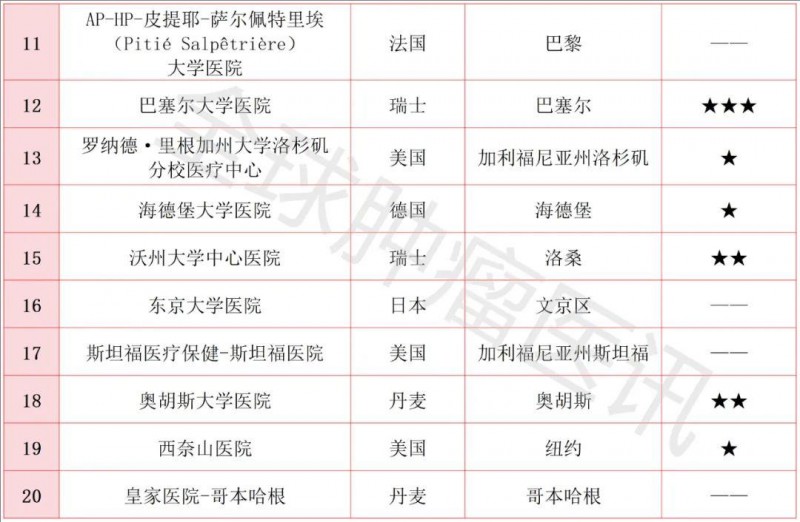 2025年世界最佳医院第10到20排名