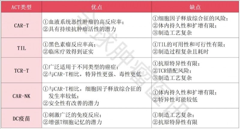 不同过继细胞疗法（ACT）的比较