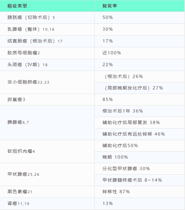 类常见癌症复发率统计